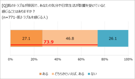 肌の状態が生活に影響するか 肌の状態が生活に影響するか