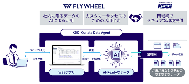 セキュアな環境でAIを活用した迅速な社内文書検索を実現する「KDDI Conata Data Agent」を提供開始