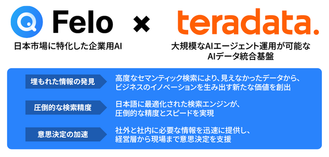 日本語特化AIエージェント「Felo Enterprise」とTeradata Vantageが連携