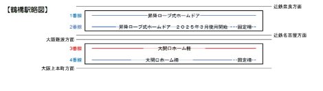 鶴橋駅３番線で大開口ホーム柵を２０２５年9月２1日（日）初列車から使用開始