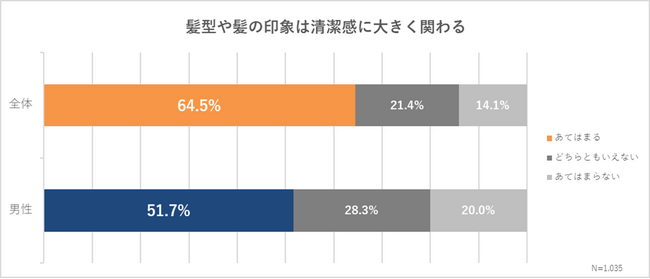 【男性｜髪の印象とケア意識調査】51.7％が髪型による清潔感を意識する一方、40～60代の35％以上は未対策　20代男性の40.5％は「髪の悩みは相談しづらい」と回答、二つのギャップが明らかに