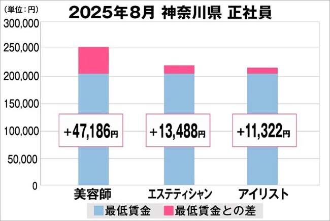 美プロ調べ「2025年8月　最低賃金から見る美容業界の給料調査」～神奈川版～