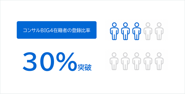 BIG4コンサルティングファーム在籍者の登録比率が30％突破