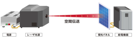 NTTと三菱重工、大気の影響が強い環境下でのレーザ無線給電で世界最高効率を達成 ～被災地・離島・宇宙などの社会ニーズに応え、新市場を切り開く次世代長距離ワイヤレス送電の確立へ～