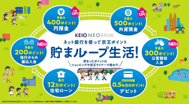 10月１日（水）から「京王NEOBANK」のポイントプログラムがリニューアル！毎月のプレゼント特典もさらに充実！