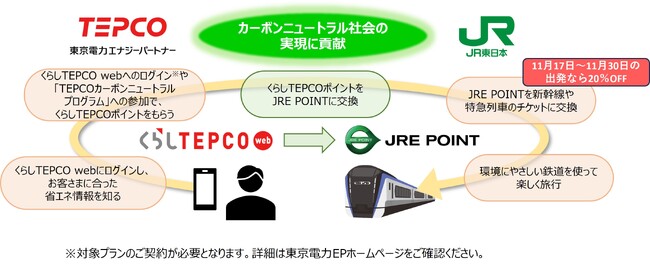 「くらしTEPCOポイント」から「JRE POINT」へのポイント交換サービスを開始します