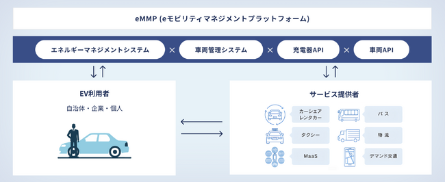 EV新規事業を支える統合PF「eMMP」外部展開本格化