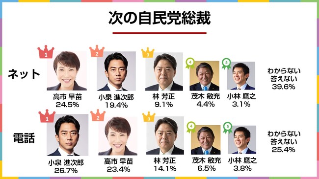 国民が望む「次の総裁」と「連立を組むべき野党」は？2025年9月実施　電話＆ネットのハイブリッド意識調査結果を発表【選挙ドットコム×JX通信社】