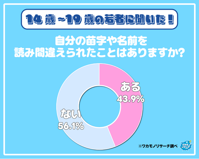 令和の若者の４割「名前を読み間違えられた経験がある」ことが判明　実体験も公開