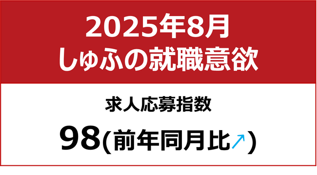 【しゅふの就職意欲調査 2025年8月】しゅふ求人の応募指数98(前月比±0)