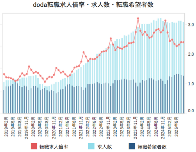 doda転職求人倍率2025年8月は2.42倍（前月差 ±0.00ポイント）