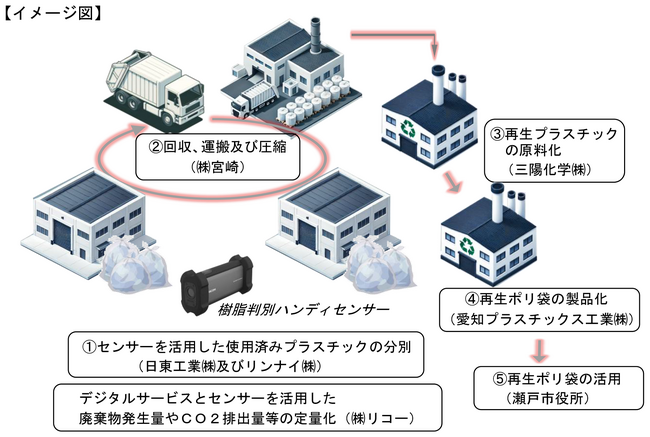 日東工業、プラスチック循環の実証実験（瀬戸市）に参画