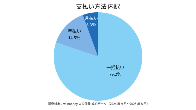火災保険成約者の約8割が「一括払い」を選択|契約期間は「1年」と「5年」に二極化