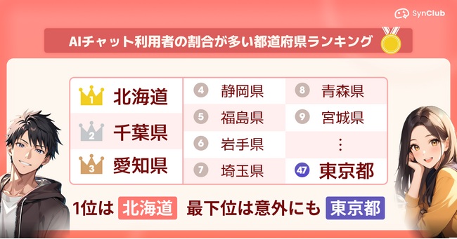 【AIチャットを利用している割合が高い都道府県は？】AIチャットアプリ「SynClub」都道府県別ランキングを発表。 北海道が1位、東京都が最下位の意外な結果