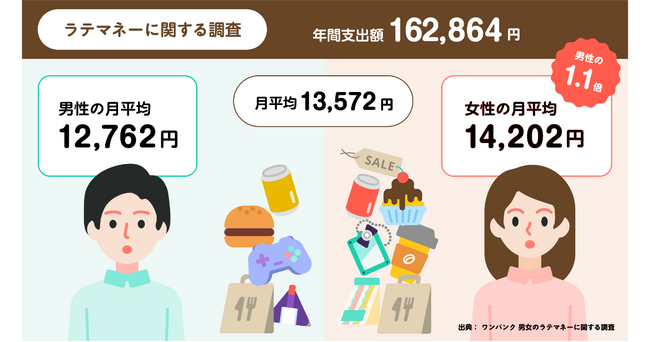 ＜ラテマネーに関する調査＞いつの間にか支出している“ラテマネー”は、1ヶ月間で平均13,572円、年間で162,864円