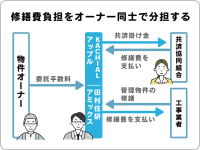 東京都初、居室内修繕を担保する共済事業が始動　「サンシャインプレミアムクラブ」9月1日提供開始