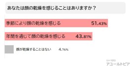 乾燥肌の自覚がある人は95.24％