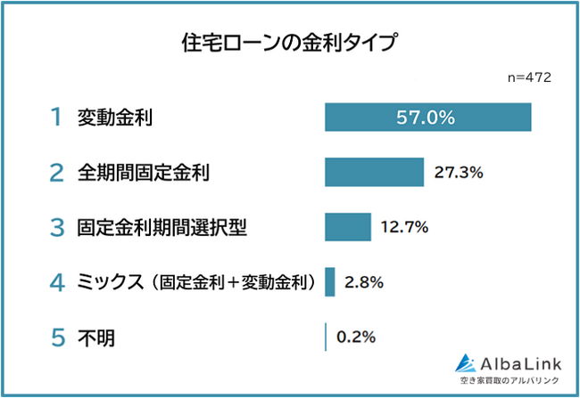 【住宅ローン経験者が選んだ金利タイプランキング】472人アンケート調査