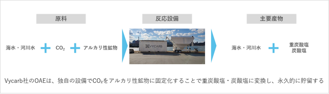 海洋アルカリ化を活用したCO2除去（CDR）に取り組む米国スタートアップVycarb社に出資