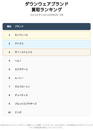洋服・ブランド品買取「エコスタイル」｜ダウンウェアブランドの買取ランキング（2025年6月～8月）