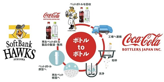 コカ・コーラ ボトラーズジャパン、福岡ソフトバンクホークスと「ボトルtoボトル」に向けた取り組みを開始