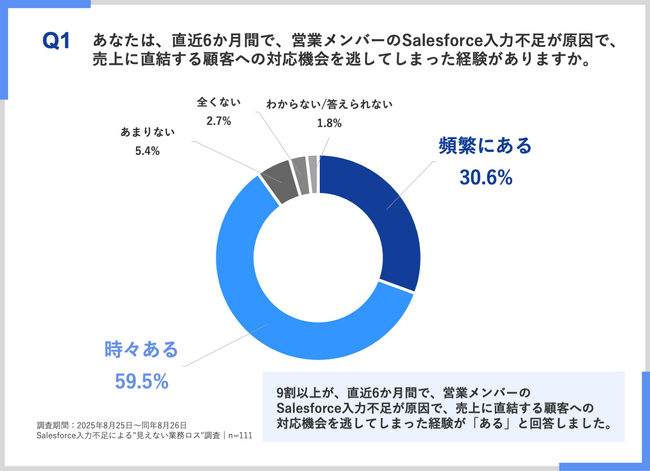 【調査レポート】94%が「売上に影響あり」と回答 入力不足が招く“見えない業務ロス”