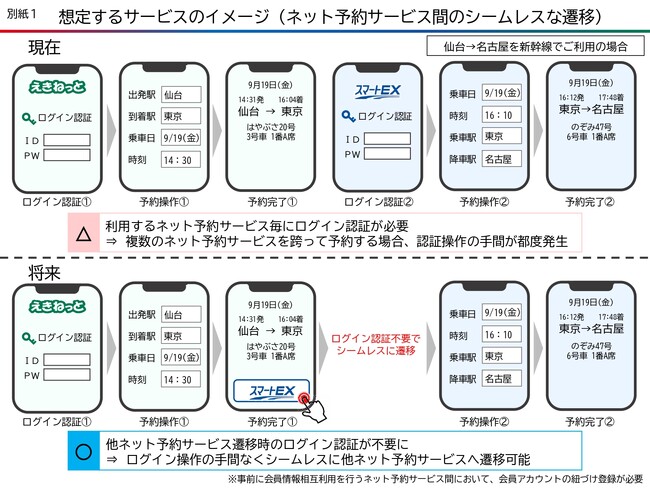 JR4社のネット予約サービス間の連携による利便性向上に向けた取組み～「えきねっと」「EXサービス」「e5489」「JR九州インターネット列車予約サービス」をより便利にお使いいただけます！～