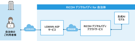 生成AIサービス「RICOH デジタルバディ」の自治体版を提供開始