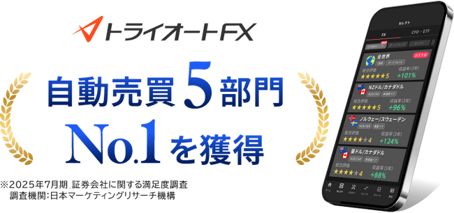 トライオートFXがFX自動売買５部門でNo.1を獲得！総合満足度No.1は２年連続／インヴァスト証券株式会社