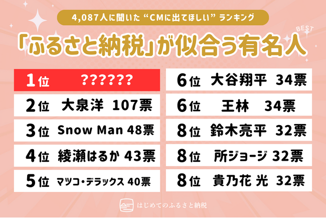 ふるさと納税のテレビCMに出てほしい「ふるさと納税」が似合う有名人・芸能人の1位に選ばれたのは誰？1,157人が選んだ「ふるさと納税が似合う芸能人・有名人ランキング TOP20」年代別も公開。
