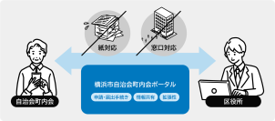 インフォ・ラウンジ×自治会町内会DX、横浜市「自治会町内会ポータル構築業務」を受託
