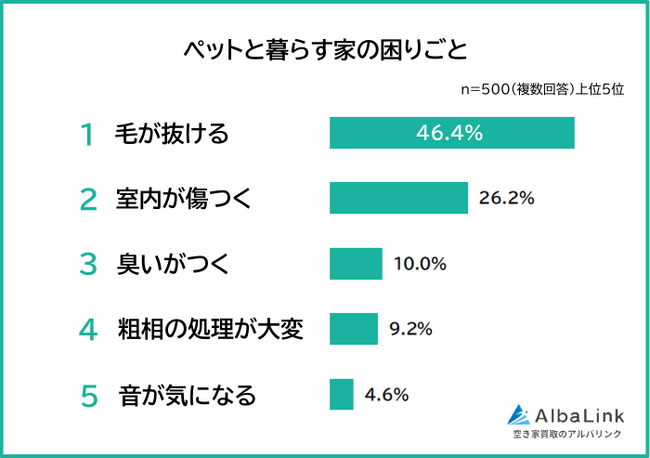 【ペットと暮らす家の困りごとランキング】男女500人アンケート調査