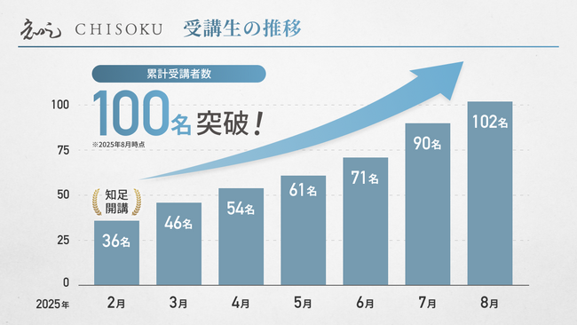 【受講者100名突破】経営者の“壁”を突破する実践型事業戦略スクール「知足」