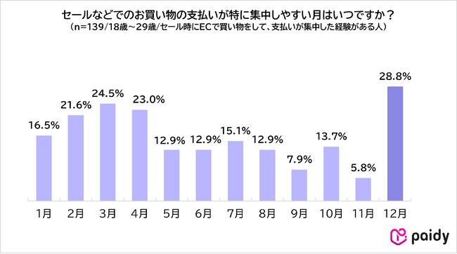 【Z世代のお買い物に関する意識調査】Z世代は「マネパ重視」。FPが解説「夢を叶えるお買い物」の新常識とは？夢を後押しするセール。4人に3人が分割手数料無料の分割あと払いを希望