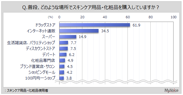 【化粧品に関する調査】スキンケア用品・化粧品の購入場所は「ドラッグストア」が使用者の6割強、「ネット通販」が約35％。選ぶ際に安全性や環境配慮で重視することがある人は使用者の6割弱