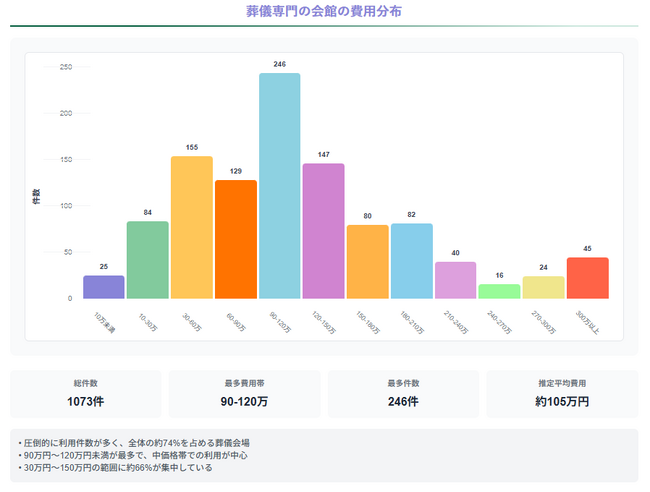 全国調査でわかった葬儀費用の実態を公開｜地域差や参列者数との関係をわかりやすく提示