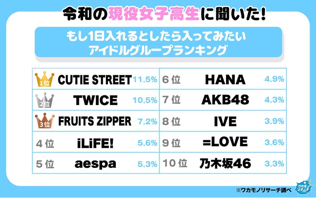 令和の現役女子高生に聞いた！もし１日入れるとしたら入ってみたいアイドルグループランキング　その一部を大公開！