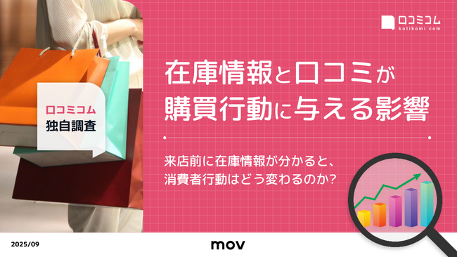 【調査レポート】71%が来店前に在庫情報を確認！口コミコム独自調査レポート「在庫情報と口コミが購買行動に与える影響」を公開