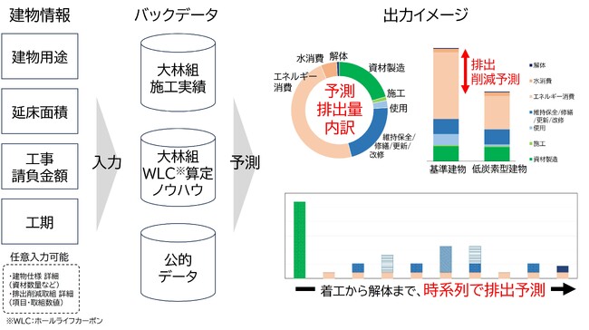 CO2排出量予測システム「カーボンデザイナー(R)」、計画初期段階から建物のホールライフカーボンの即時予測が可能に