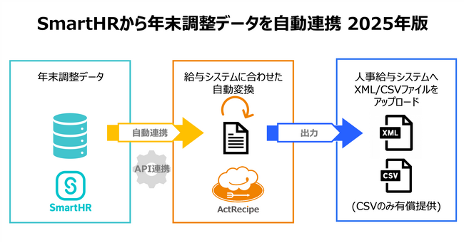 iPaaS「ActRecipe」がクラウド人事労務ソフト「SmartHR」からの年末調整申告書XMLデータ出力機能2025年版を無償提供へ