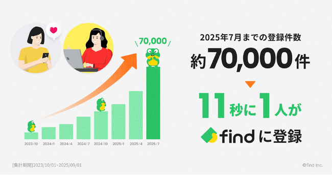 「11秒に1件」全国の落とし物を可視化するfind、導入企業33社・19都道府県に拡大　返却率3倍・業務負担8割削減も実現