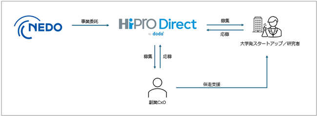 国立研究開発法人新エネルギー・産業技術総合開発機構（NEDO）の「大学発スタートアップにおける経営人材確保支援事業」を受託