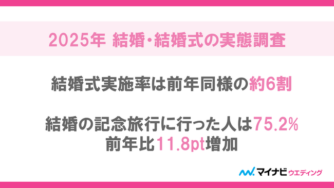マイナビウエディング、「2025年 結婚・結婚式の実態調査」を発表