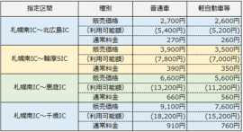 指定区間・販売価格