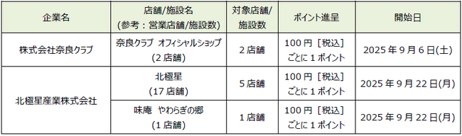 「dポイント」「d払い」加盟店が拡大