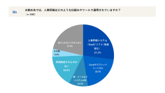 会社員1,060名に聞く「人事評価の納得感とデジタル化」実態調査　寛容な評価をする上司と、自分に厳しい部下
