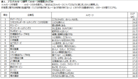 表1:ブランドメッセージ部門「メッセージ好感度」トップ20 表1:ブランドメッセージ部門「メッセージ好感度」トップ20