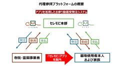 寺院・霊園向け代参業務アプリ「セレモビWorks」　月額1,000円で代理参拝をデリバリー
