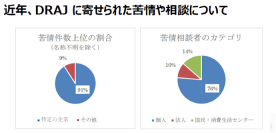 一般社団法人 日本データ復旧協会-DRAJ 2024年のデータ復旧市場規模について統計データを発表 重要なデータを消失させないために「オフラインバックアップ」を作成する習慣を 「データ復旧サービスのレスキュー商法」には十分な注意を