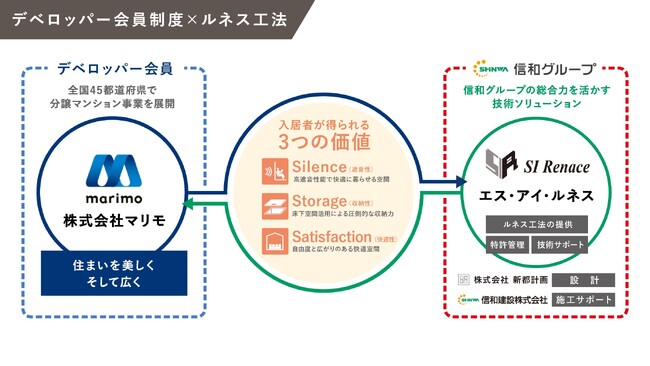 株式会社マリモ、ルネス工法の分譲デベロッパー会員に加盟!
